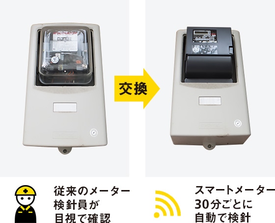 従来のメーター(検針員が目視で確認)からスマートメーター(30分ごとに自動で検針)へ交換