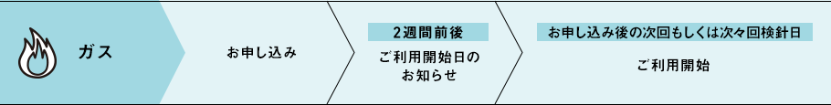 ガス → お申し込み → 2週間前後 ご利用開始日のお知らせ → お申し込み後の次回もしくは次々回検針日 ご利用開始