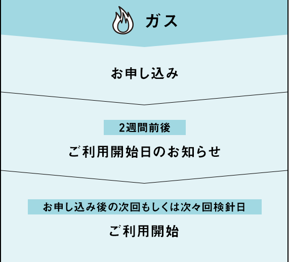 ガス → お申し込み → 2週間前後 ご利用開始日のお知らせ → お申し込み後の次回もしくは次々回検針日 ご利用開始