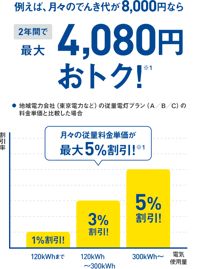 例えば、月々のでんき代が8,000円なら2年間で最大4,080円おトク!※1