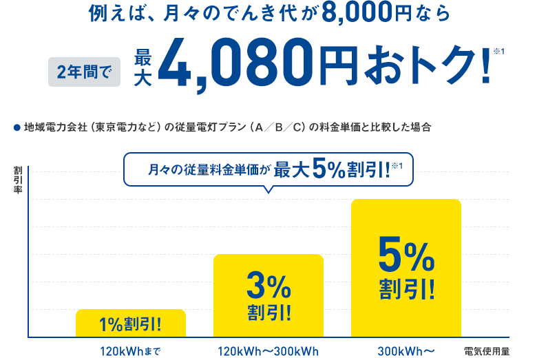 例えば、月々のでんき代が8,000円なら2年間で最大4,080円おトク!※1