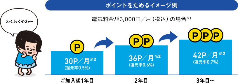 ポイントをためるイメージ例 電気料金が6,000円/月(税込)の場合※1 ご加入後1年目:30P/月※2(還元率0.5%)、 2年目:36P/月※2(還元率0.6%)、 3年目~:42P/月※2(還元率0.7%)