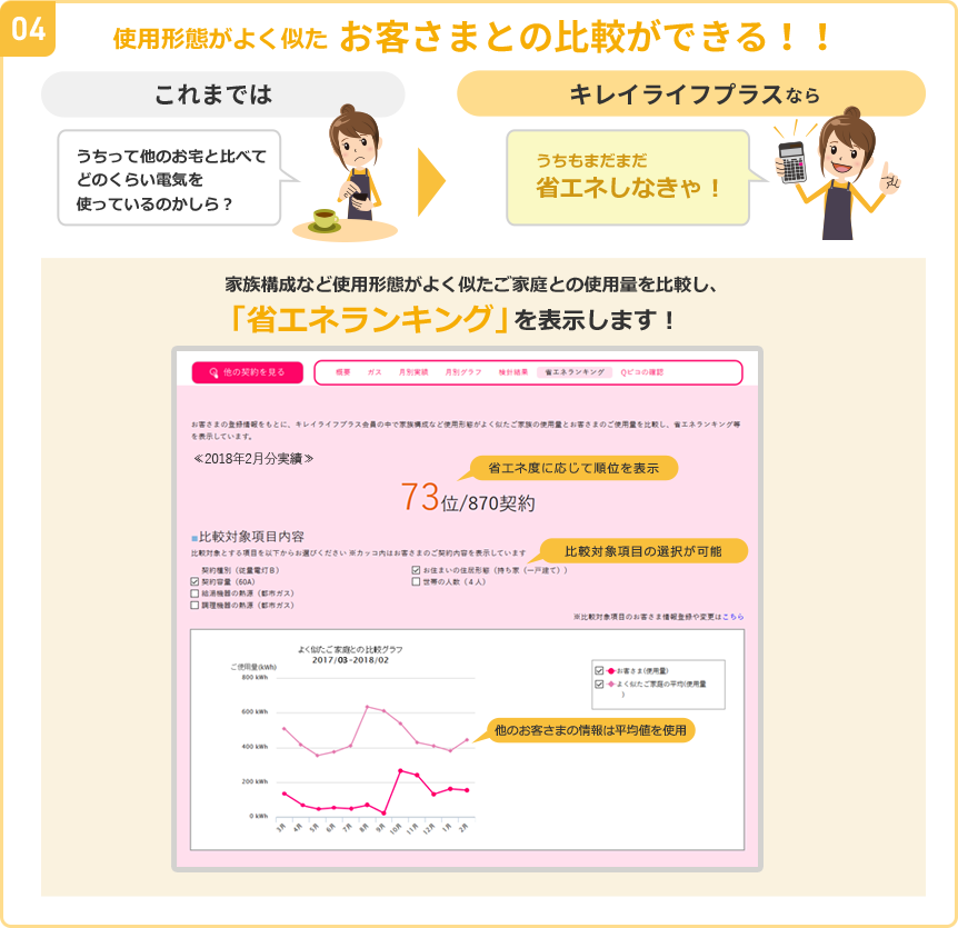使用形態がよく似たお客さまとの比較ができる！家庭構成など使用形態がよく似たご家庭との使用量を比較し、「省エネランキング」を表示します！