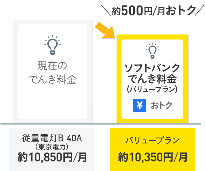 約500円/月おトク ソフトバンクでんき料金(バリュープラン) おトク バリュープラン 約10,350円/月