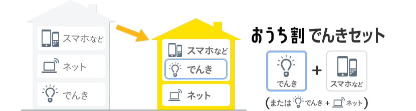 おうち割でんきセット でんき+スマホなど(またはでんき+ネット)