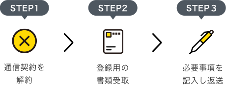 STEP1 通信契約を解約 STEP2 登録用の書類受取 STEP3 必要事項を記入し返送