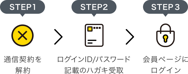 STEP1 通信契約を解約 STEP2 ログインID/パスワード記載のハガキ受取 STEP3 会員ページにログイン
