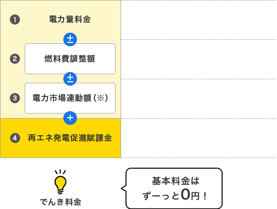 ①電力量料金②燃料費調整額③電力市場連動額※④再生可能エネルギー発電促進賦課金
