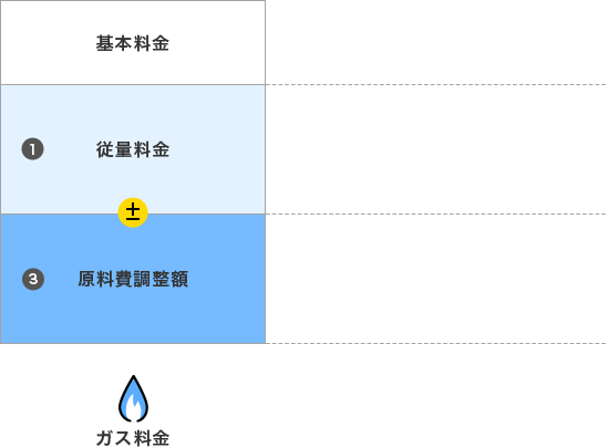 基本料金 1 従量料金 3 原料費調整額 ガス料金 使用量に応じて決定 従量料金単価 × 使用量  原料費調整単価 × 使用量