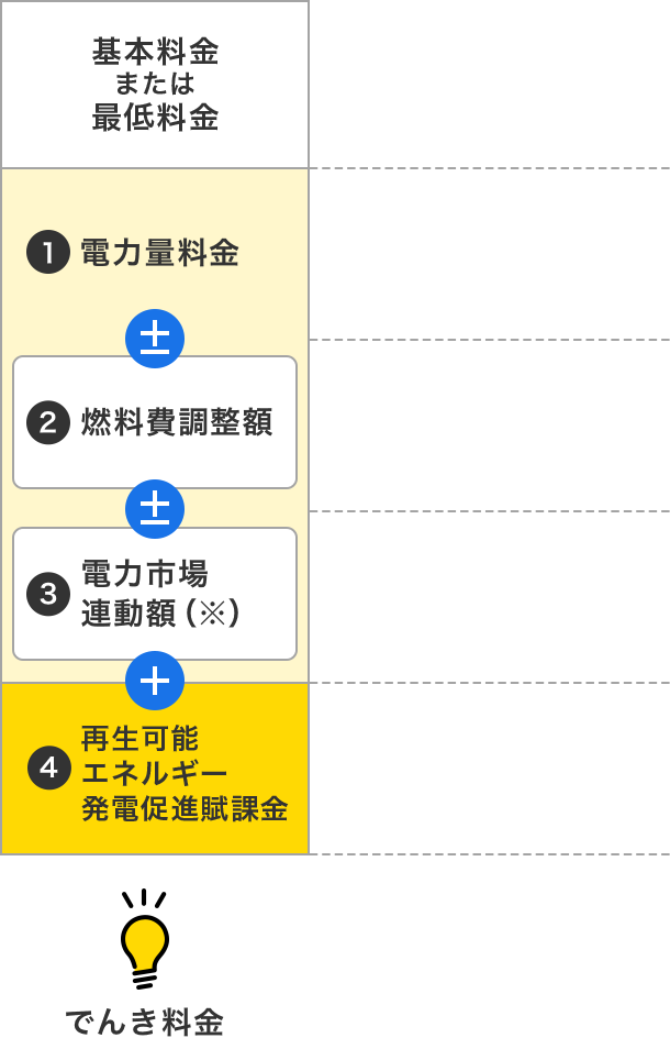 基本料金または最低料金 ①電力量料金②燃料費調整額③電力市場連動額※④再生可能エネルギー発電促進賦課金