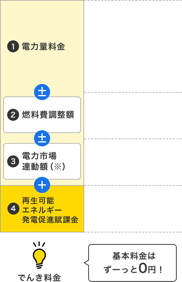 ①電力量料金②燃料費調整額③電力市場連動額※④再生可能エネルギー発電促進賦課金