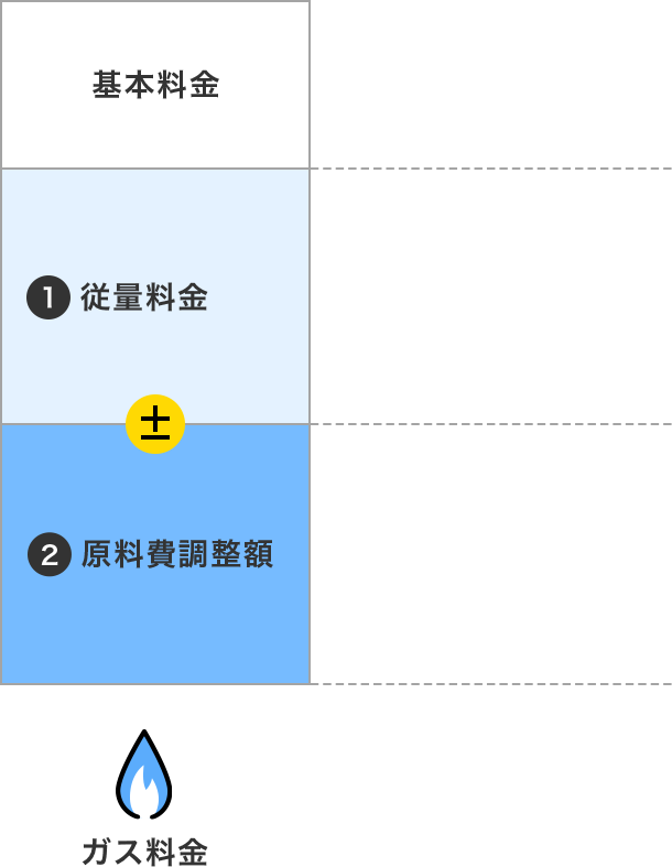 基本料金 1 従量料金 3 原料費調整額 ガス料金 使用量に応じて決定 従量料金単価 × 使用量  原料費調整単価 × 使用量