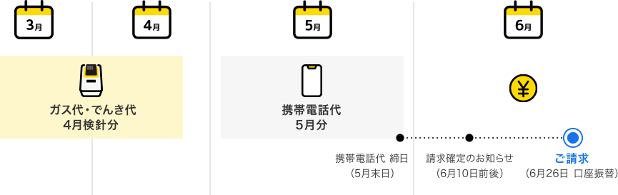 ご利用開始 4月 ガス代 でんき代 4月検針分 + 5月 携帯電話代 5月分(5月末日 締日)= 6月 請求金額確定(6月10日前後)お支払い(6月26日 口座振替)