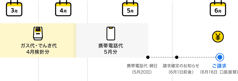 ご利用開始 4月 ガス代 でんき代 4月検針分 + 5月 携帯電話代 5月分(5月20日 締日)= 6月 請求金額確定(6月1日前後)お支払い(6月16日 口座振替)