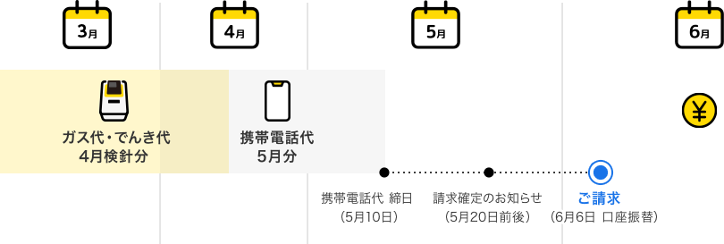 ご利用開始 4月 ガス代 でんき代 4月検針分 + 5月 携帯電話代 5月分(5月10日 締日)= 6月 請求金額確定(5月20日前後)お支払い(6月6日 口座振替)