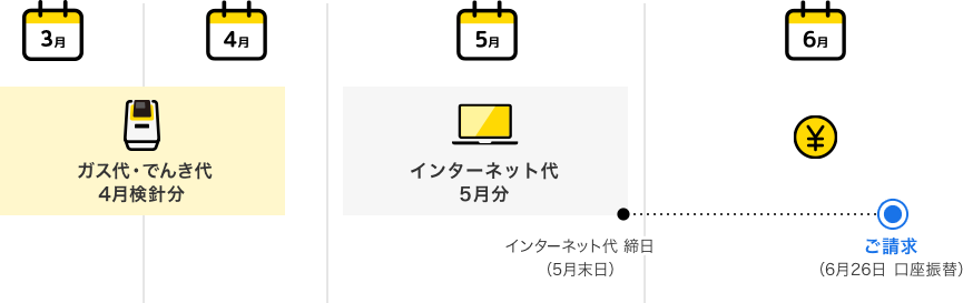 ご利用開始 4月 ガス代 でんき代 4月検針分 + 5月 携帯電話代 5月分(5月末日 締日)= 6月 請求金額確定(6月10日前後)お支払い(6月26日 口座振替)