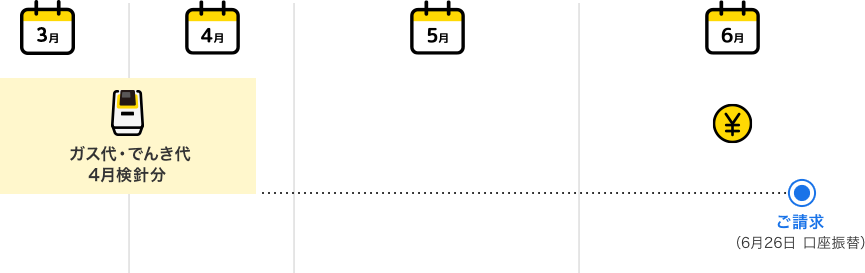 ご利用開始 4月 ガス代 でんき代 4月検針分 + 5月 携帯電話代 5月分(5月末日 締日)= 6月 請求金額確定(6月10日前後)お支払い(6月26日 口座振替)