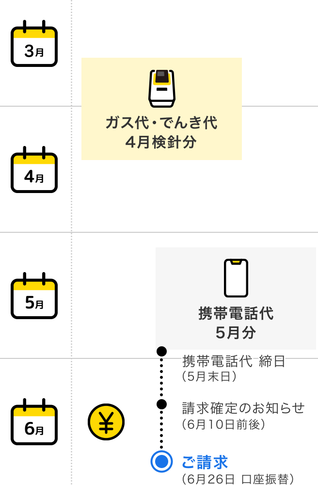 ご利用開始 4月 ガス代 でんき代 4月検針分 + 5月 携帯電話代 5月分(5月末日 締日)= 6月 請求金額確定(6月10日前後)お支払い(6月26日 口座振替)