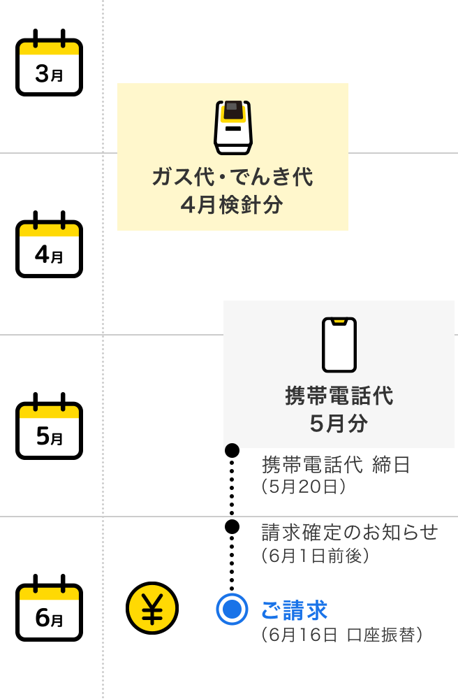 ご利用開始 4月 ガス代 でんき代 4月検針分 + 5月 携帯電話代 5月分(5月20日 締日)= 6月 請求金額確定(6月1日前後)お支払い(6月16日 口座振替)