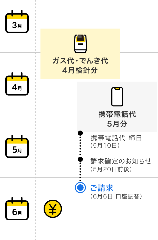 ご利用開始 4月 ガス代 でんき代 4月検針分 + 5月 携帯電話代 5月分(5月10日 締日)= 6月 請求金額確定(5月20日前後)お支払い(6月6日 口座振替)