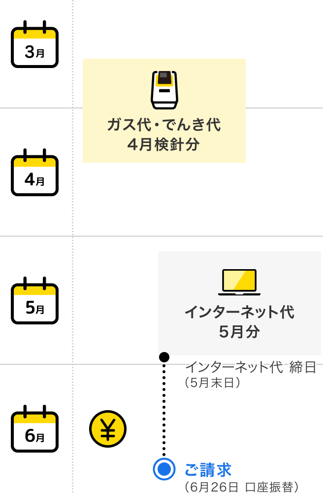 ご利用開始 4月 ガス代 でんき代 4月検針分 + 5月 携帯電話代 5月分(5月末日 締日)= 6月 請求金額確定(6月10日前後)お支払い(6月26日 口座振替)