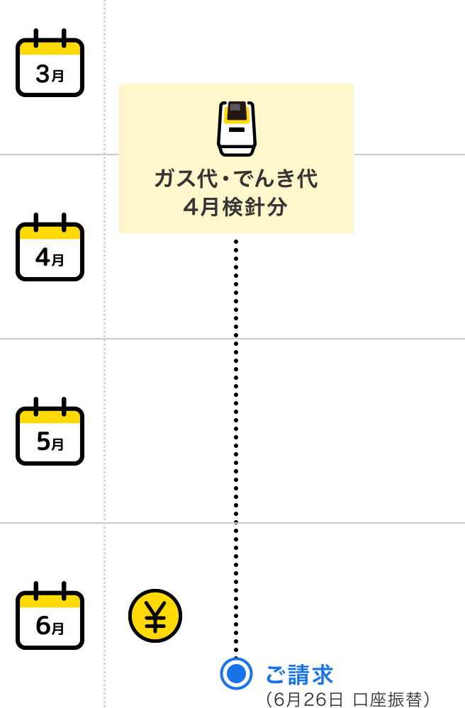 ご利用開始 4月 ガス代 でんき代 4月検針分 + 5月 携帯電話代 5月分(5月末日 締日)= 6月 請求金額確定(6月10日前後)お支払い(6月26日 口座振替)