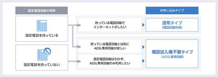固定電話回線の有無／お申し込みタイプ