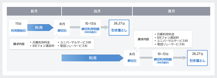 ご請求の流れ