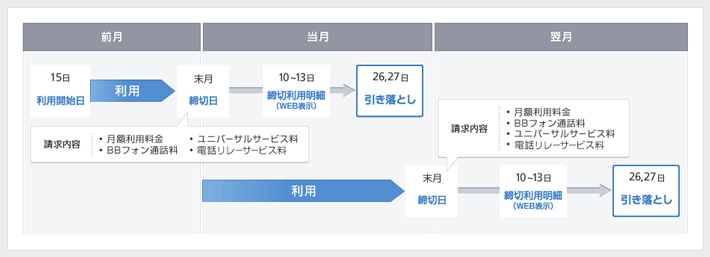 ご請求の流れ