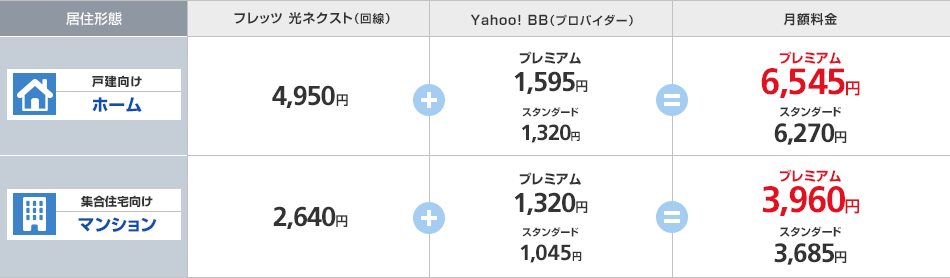 戸建向け(ホーム)4,950円+プレミアム1,595円=プレミアム6,545円/戸建向け(ホーム)4,950円+スタンダード1,320円=スタンダード6,270円 /集合住宅向け(マンション)2,640円+プレミアム1,320円=プレミアム3,960円/集合住宅向け(マンション)2,640円+スタンダード1,045円=スタンダード3,685円