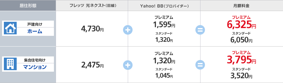 戸建向け(ホーム)4,730円+プレミアム 1,595円=プレミアム 6,325円/戸建向け(ホーム)4,730円+スタンダード1,320円=スタンダード6,050円/集合住宅向け(マンション)2,475円+プレミアム 1,320円=プレミアム 3,795円/集合住宅向け(マンション)2,475円+スタンダード1,045円=スタンダード3,520円