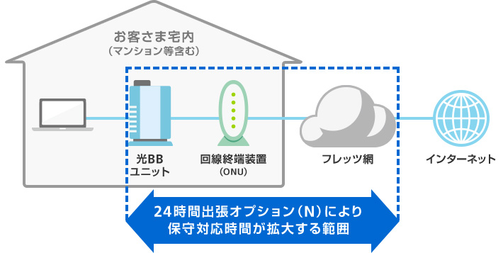 お客さま宅内（マンションなど含む） 光BBユニット 回線終端装置（ONU） フレッツ網 インターネット 24時間出張オプション（N）により保守対応時間が拡大する範囲