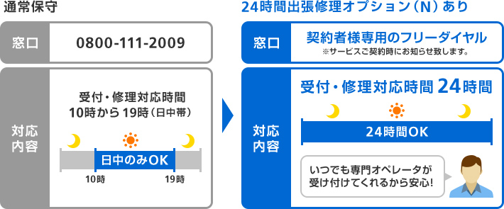 通常保守 窓口 0800-111-2009 対応内容 受付・修理対応時間 10時から19時（日中帯） → 24時間出張修理オプション（N）あり 窓口 契約者様専用のフリーダイヤル ※サービスご契約時にお知らせ致します。 対応内容 受付・修理対応時間24時間 いつでも専門オペレータが 受け付けてくれるから安心！