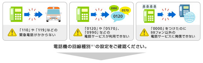 「110」や「119」などの緊急電話がかからない 「0120」や「0570」、「0990」などの電話サービスが利用できない 「0000」をつけたのにBBフォン以外の電話サービスに発信できない 電話機の回線種別※1の設定をご確認ください。