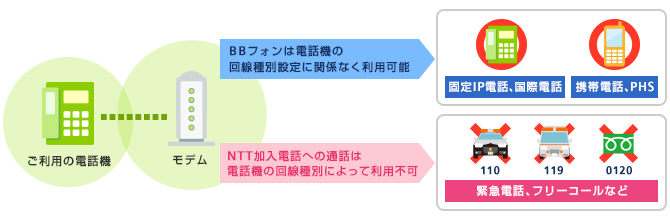 ご利用の電話機 モデム BBフォンは電話機の回線種別設定に関係なく利用可能 固定IP電話、国際電話 NTT加入電話への通話は電話機の回線種別によって利用不可 110 119 0120 緊急電話、フリーコールなど