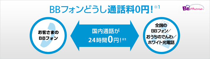 BBフォンどうし通話料0円！※1 お客さまのBBフォン 国内通話が 24時間0円！※1 全国の BBフォン／ おうちのでんわ／ ホワイト光電話