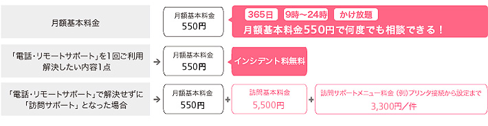 月額基本料金 550円（365日／9時から24時／かけ放題 月額基本料金550円で何度でも相談できる！）｜「電話・リモートサポート」を1回ご利用・解決したい内容1点：月額基本料金 550円（インシデント料無料）｜「電話・リモートサポート」で解決せずに「訪問サポート」となった場合：月額基本料金 550円＋訪問基本料金 5,500円＋訪問サポートメニュー料金（例）プリンタ接続から設定まで 3,300円／件