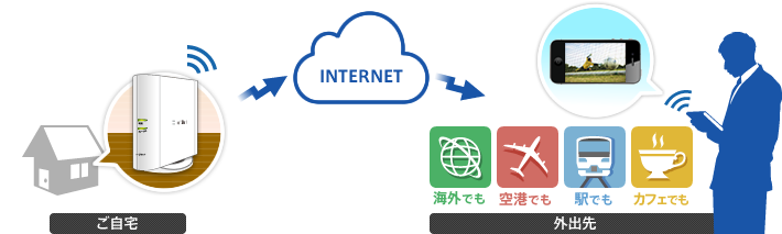 ご自宅 →INTERNET→ 外出先 海外でも 空港でも 駅でも カフェでも