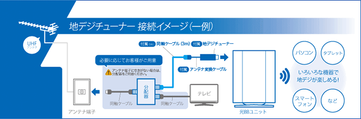  地デジチューナー接続イメージ（一例）