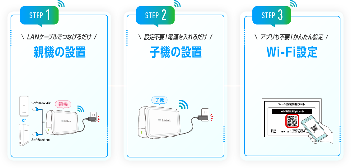 STEP 1 \ LANケーブルでつなげるだけ / 親機の設置 STEP 2 \ 設定不要!電源入れるだけ / 子機の設置 STEP 3 \ アプリも不要!かんたん設定 / Wi-Fi設定