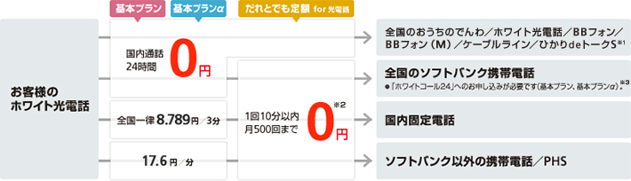 ホワイト光電話で通話料がおトク！
