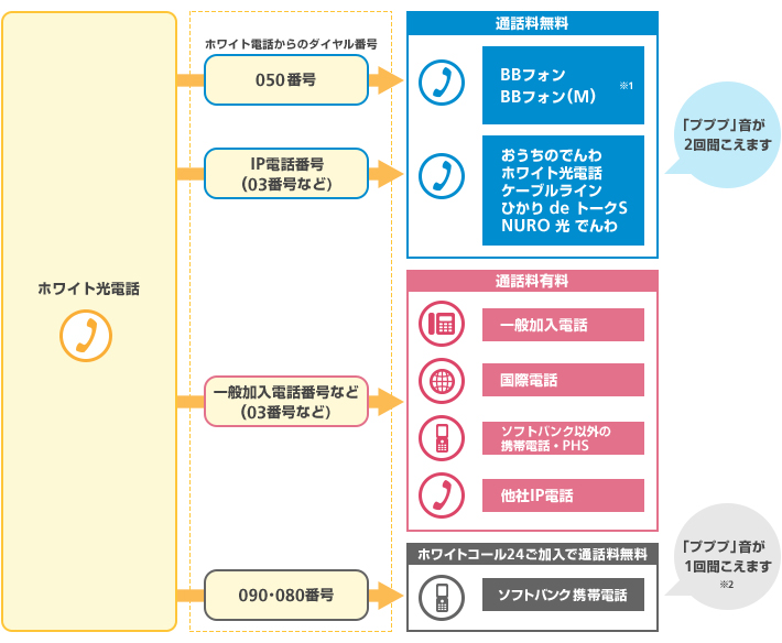 無料通話対象電話サービスとの無料通話について
