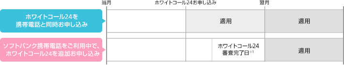 ホワイトコール24を携帯電話と同時お申し込み ソフトバンク携帯電話をご利用中で、ホワイトコール24を追加お申し込み