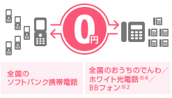 全国のソフトバンク携帯電話 全国のおうちのでんわ/ホワイト光電話※4/BBフォン※2