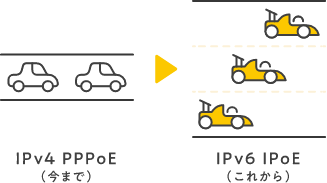 IPv4 PPPoE(今まで) IPv6 IPoE(今まで)
