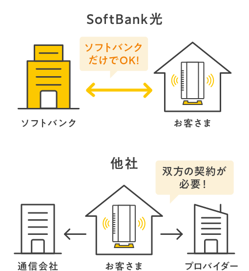 SoftBank 光 ソフトバンクだけでOK! SoftBank ↔ お客さま 他社 双方の契約が必要! 通信会社 ← お客様 → プロバイダー