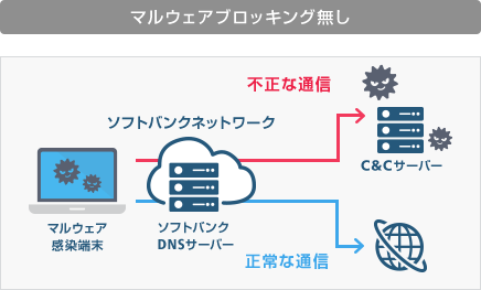 マルウェアブロッキング無し