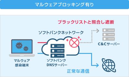 マルウェアブロッキング有り