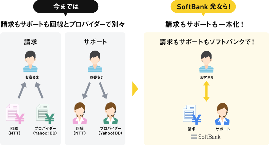 今までは請求書もサポートも回線とプロバイダーで別々 SoftBank 光 なら！請求もサポートも一本化！