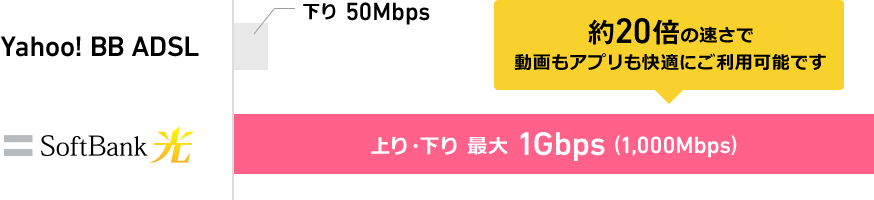 Yahoo! BB ADSL 下り50Mbps 約20倍の速さで動画もアプリも快適にご利用可能です SoftBank 光 上り・下り 最大1Gbps (1,000Mbps)